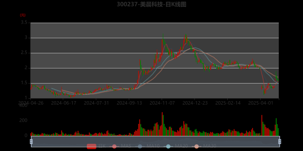 上海杠杆配资2024年 美晨科技：2025年一季度净利润同比减亏4439.04万元